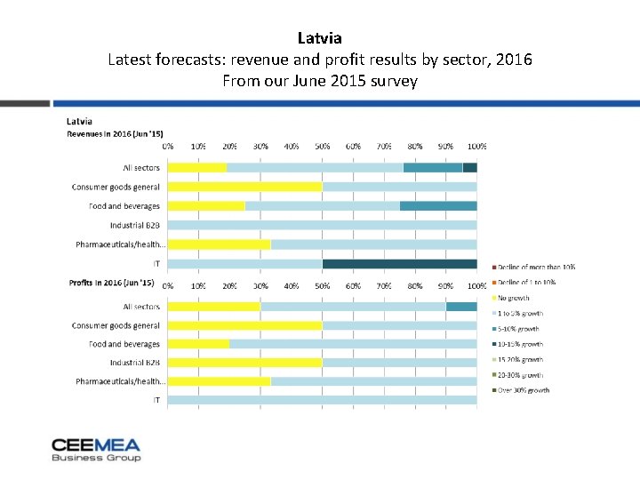 Latvia Latest forecasts: revenue and profit results by sector, 2016 From our June 2015