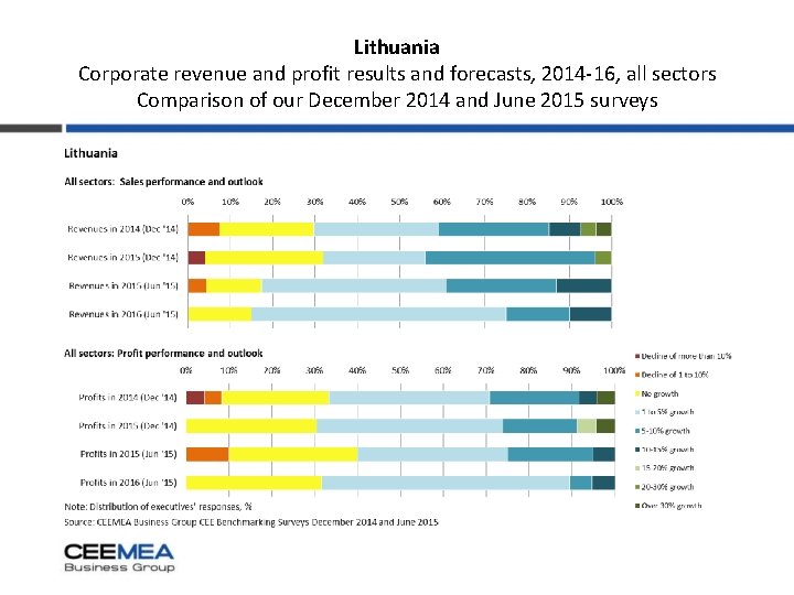 Lithuania Corporate revenue and profit results and forecasts, 2014 -16, all sectors Comparison of