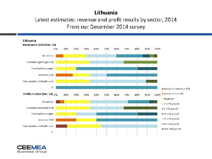 Lithuania Latest estimates: revenue and profit results by sector, 2014 From our December 2014