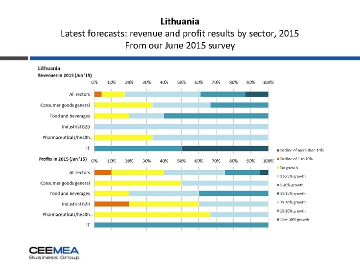 Lithuania Latest forecasts: revenue and profit results by sector, 2015 From our June 2015