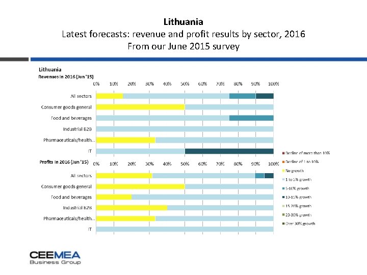 Lithuania Latest forecasts: revenue and profit results by sector, 2016 From our June 2015