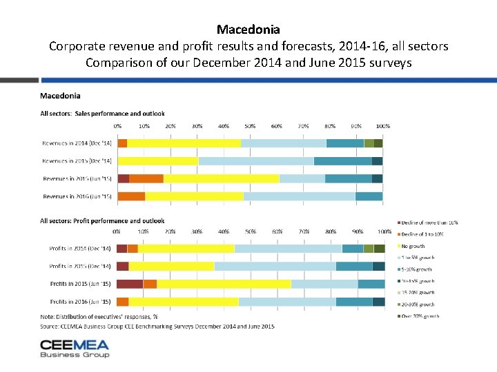 Macedonia Corporate revenue and profit results and forecasts, 2014 -16, all sectors Comparison of