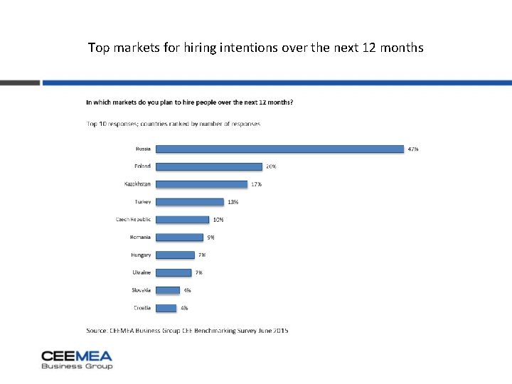 Top markets for hiring intentions over the next 12 months 