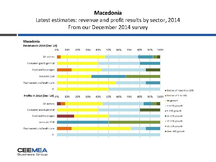 Macedonia Latest estimates: revenue and profit results by sector, 2014 From our December 2014