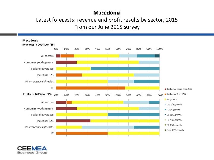 Macedonia Latest forecasts: revenue and profit results by sector, 2015 From our June 2015