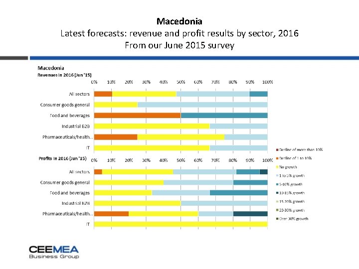 Macedonia Latest forecasts: revenue and profit results by sector, 2016 From our June 2015