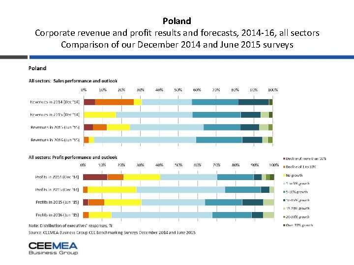 Poland Corporate revenue and profit results and forecasts, 2014 -16, all sectors Comparison of