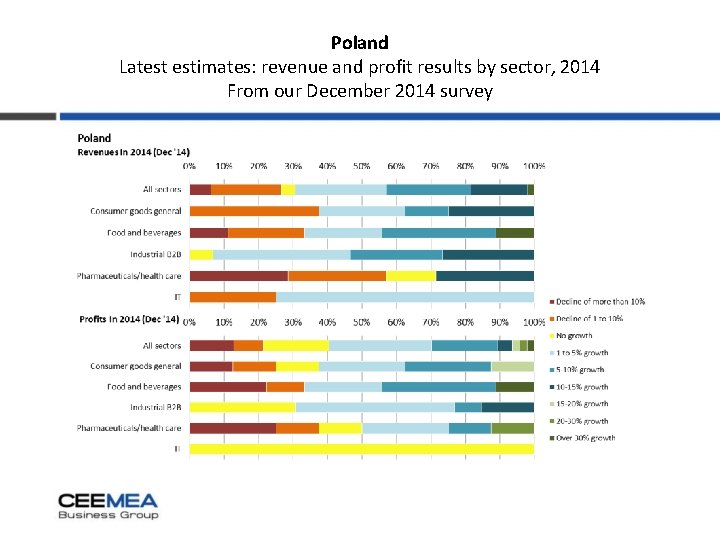 Poland Latest estimates: revenue and profit results by sector, 2014 From our December 2014