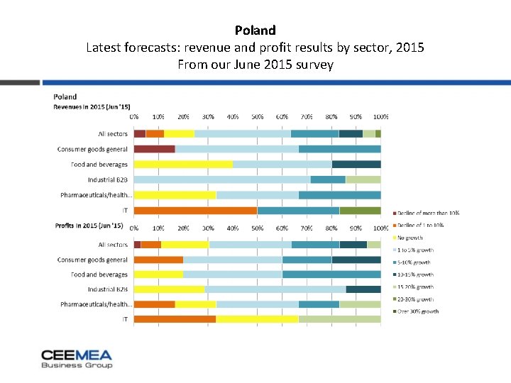 Poland Latest forecasts: revenue and profit results by sector, 2015 From our June 2015
