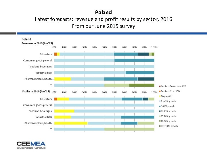 Poland Latest forecasts: revenue and profit results by sector, 2016 From our June 2015