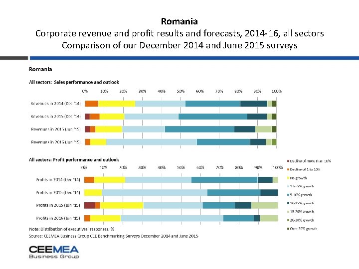 Romania Corporate revenue and profit results and forecasts, 2014 -16, all sectors Comparison of