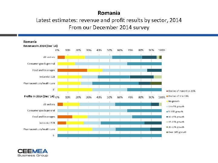 Romania Latest estimates: revenue and profit results by sector, 2014 From our December 2014