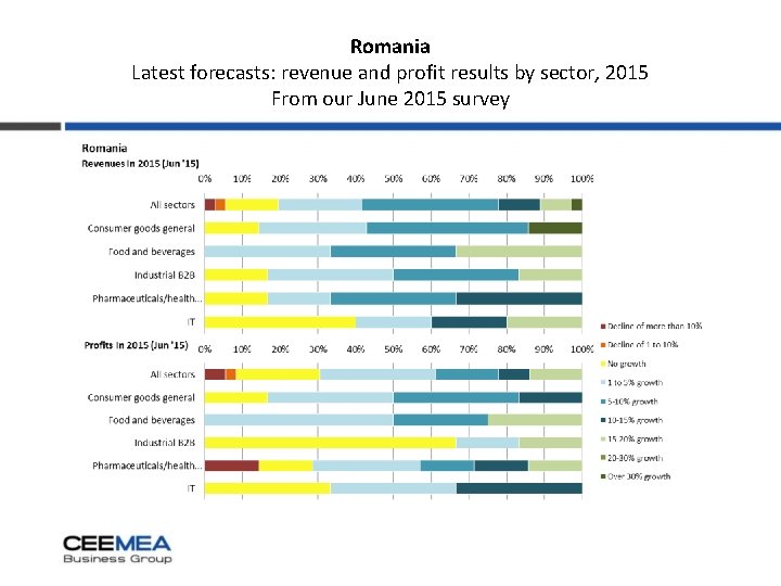 Romania Latest forecasts: revenue and profit results by sector, 2015 From our June 2015