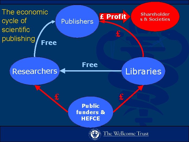 The economic cycle of scientific publishing Publishers £ Profit £ Free Researchers Shareholder s