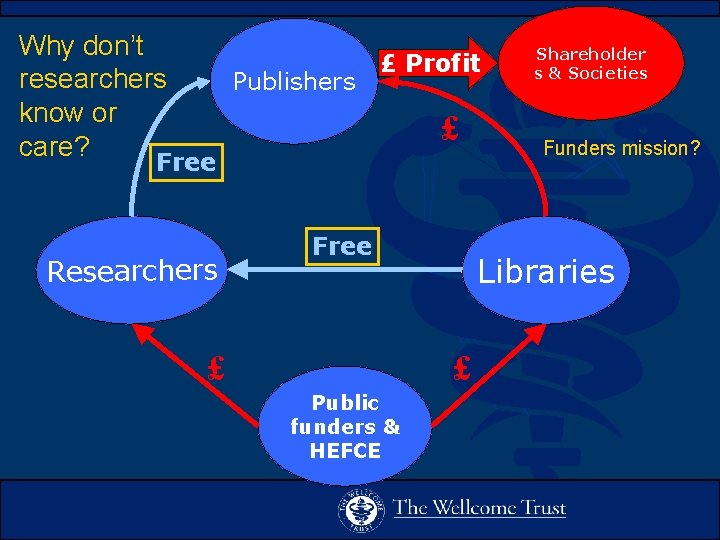 Why don’t researchers know or care? Publishers £ Profit £ Free Researchers Free £