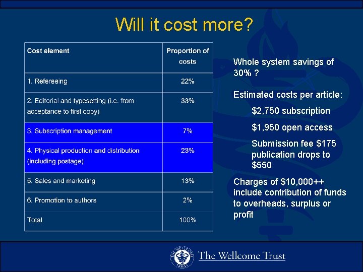 Will it cost more? Whole system savings of 30% ? Estimated costs per article: