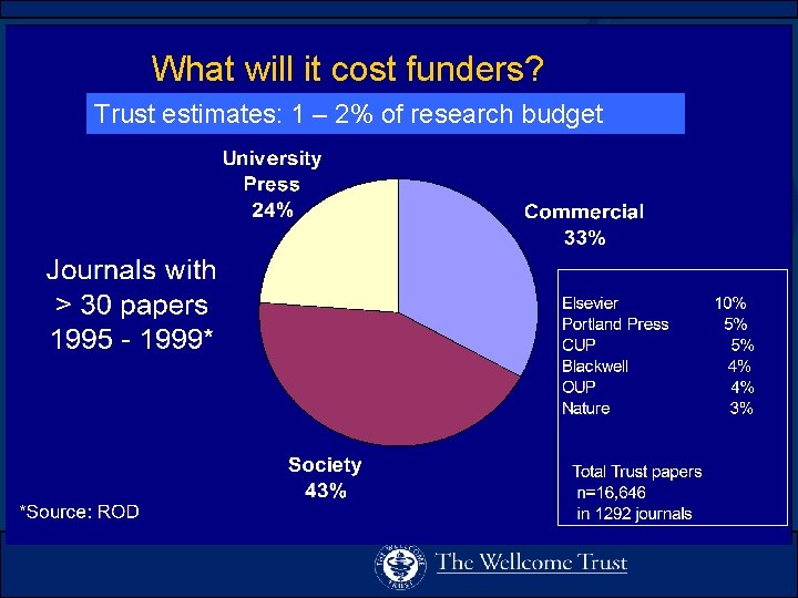 What will it cost funders? Trust estimates: 1 – 2% of research budget 