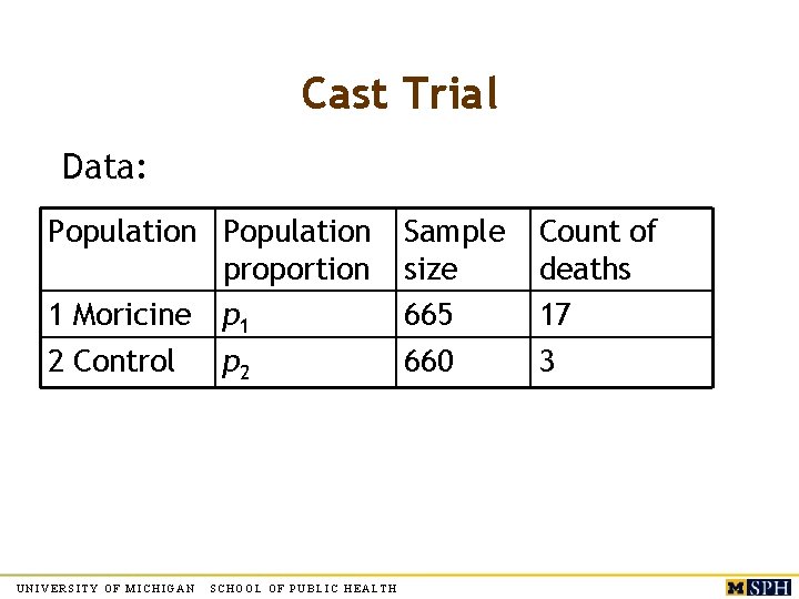 Cast Trial Data: Population proportion 1 Moricine p 1 2 Control p 2 UNIVERSITY Cast Trial Data: Population proportion 1 Moricine p 1 2 Control p 2 UNIVERSITY