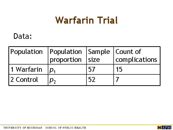 Warfarin Trial Data: Population 1 Warfarin 2 Control UNIVERSITY OF MICHIGAN Population proportion p Warfarin Trial Data: Population 1 Warfarin 2 Control UNIVERSITY OF MICHIGAN Population proportion p