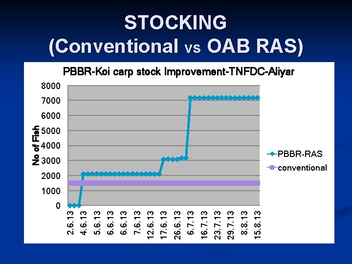 STOCKING (Conventional vs OAB RAS) PBBR-Koi carp stock Improvement-TNFDC-Aliyar 8000 7000 5000 4000 PBBR-RAS