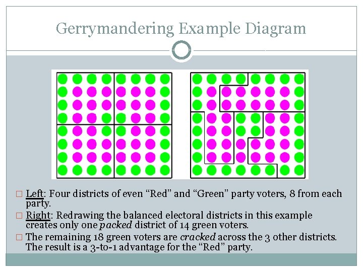 Gerrymandering Example Diagram � Left: Four districts of even “Red” and “Green” party voters,