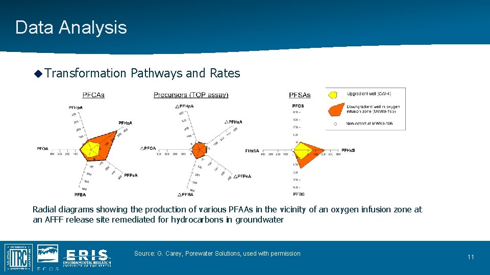 Data Analysis Transformation Pathways and Rates Radial diagrams showing the production of various PFAAs