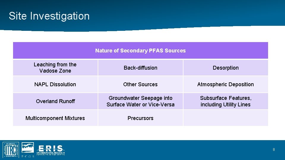 Site Investigation Nature of Secondary PFAS Sources Leaching from the Vadose Zone Back-diffusion Desorption