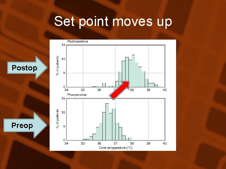 Set point moves up Postop Preop 