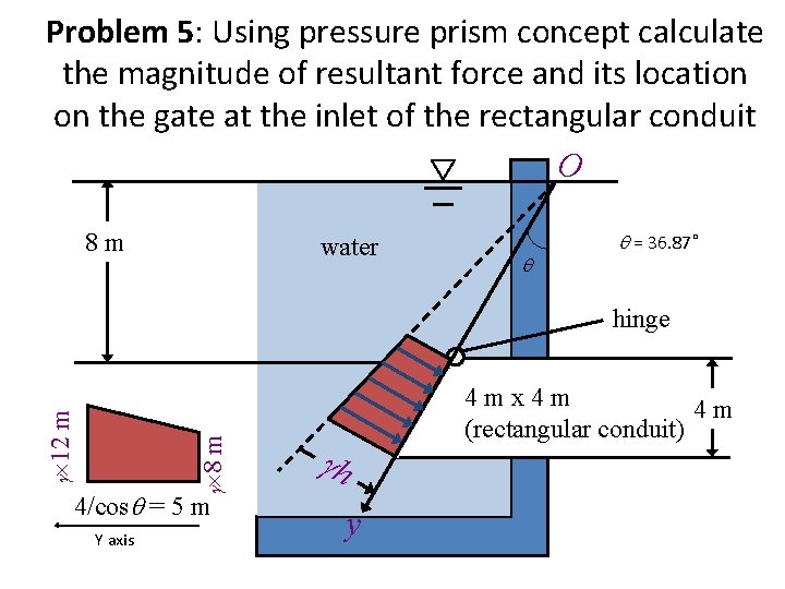 Problem 5: Using pressure prism concept calculate the magnitude of resultant force and its