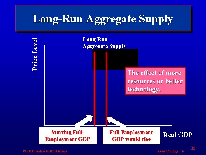 Long-Run Aggregate Supply Price Level Long-Run Aggregate Supply The effect of more resources or