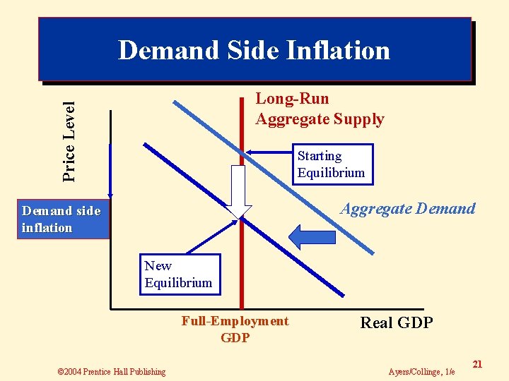 Demand Side Inflation Price Level Long-Run Aggregate Supply Starting Equilibrium Aggregate Demand side inflation