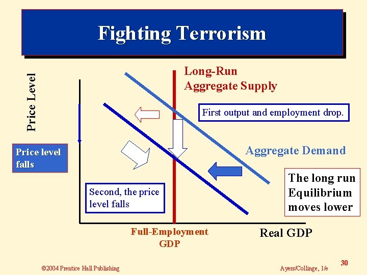 Fighting Terrorism Price Level Long-Run Aggregate Supply First output and employment drop. Aggregate Demand