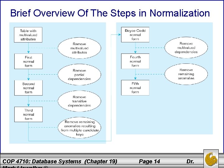 Brief Overview Of The Steps in Normalization Figure 5 -22, page 212 COP 4710: