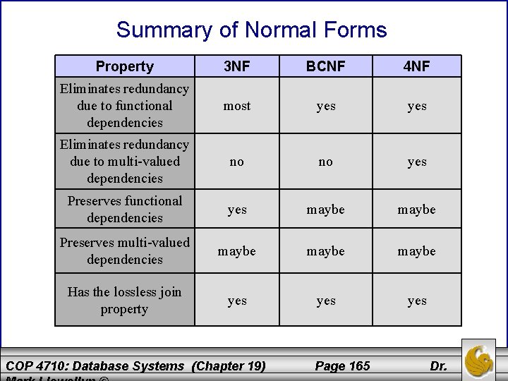 Summary of Normal Forms Property 3 NF BCNF 4 NF Eliminates redundancy due to