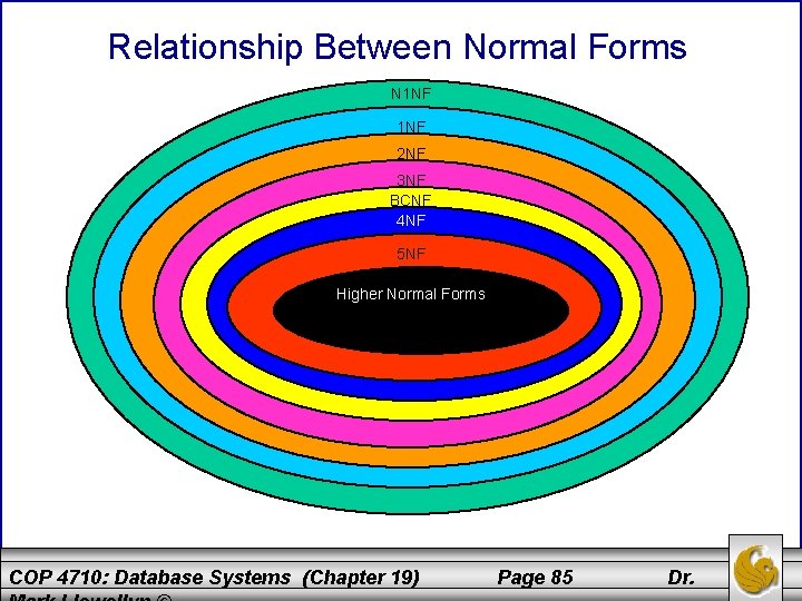 Relationship Between Normal Forms N 1 NF 2 NF 3 NF BCNF 4 NF Relationship Between Normal Forms N 1 NF 2 NF 3 NF BCNF 4 NF
