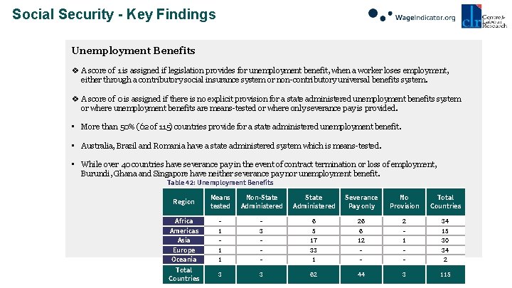 Social Security - Key Findings Unemployment Benefits v A score of 1 is assigned