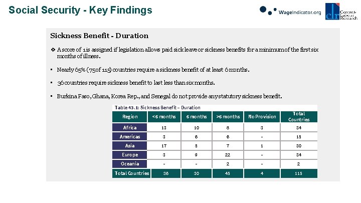 Social Security - Key Findings Sickness Benefit - Duration v A score of 1
