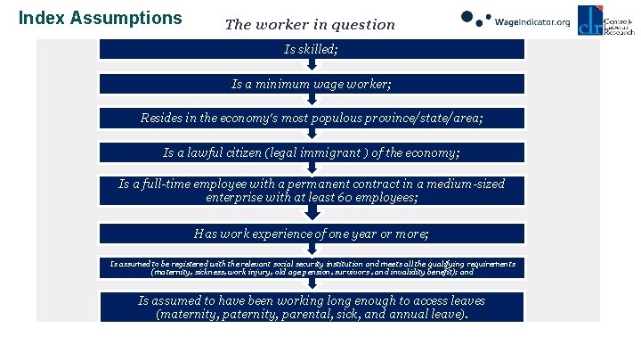 Index Assumptions The worker in question Is skilled; Is a minimum wage worker; Resides