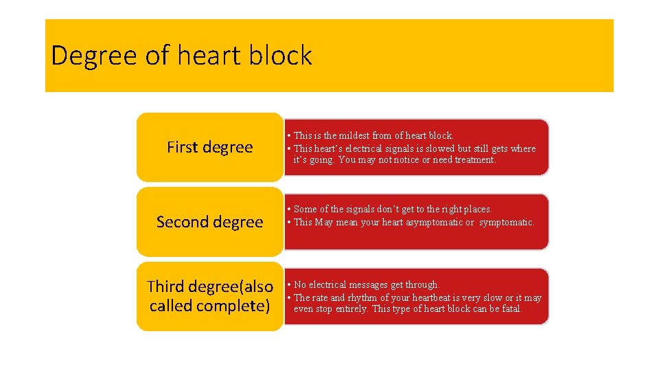 Degree of heart block First degree Second degree Third degree(also called complete) • This