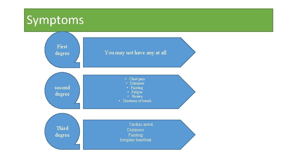 Symptoms First degree You may not have any at all second degree • Chest