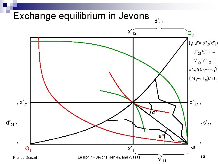 Exchange equilibrium in Jevons d*12 x*12 O 2 tg α*= x*2/x*1= d*21/s*11 = s*22/d*12