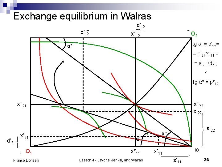 Exchange equilibrium in Walras x’ 12 d’ 12 x*12 O 2 tg α’ =