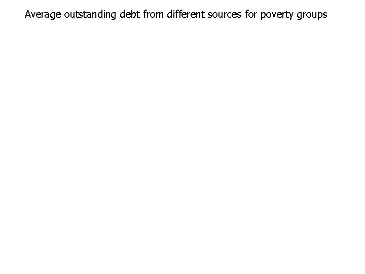 Average outstanding debt from different sources for poverty groups 