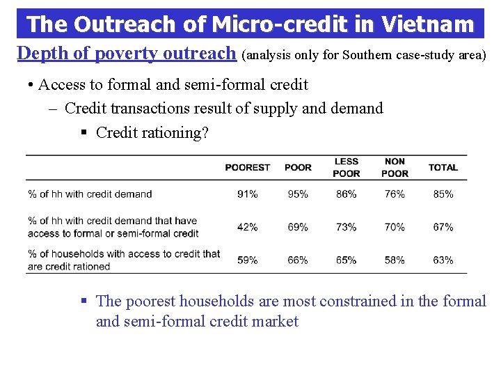 The Outreach of Micro-credit in Vietnam Depth of poverty outreach (analysis only for Southern