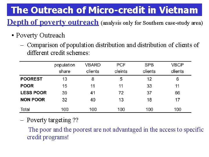 The Outreach of Micro-credit in Vietnam Depth of poverty outreach (analysis only for Southern