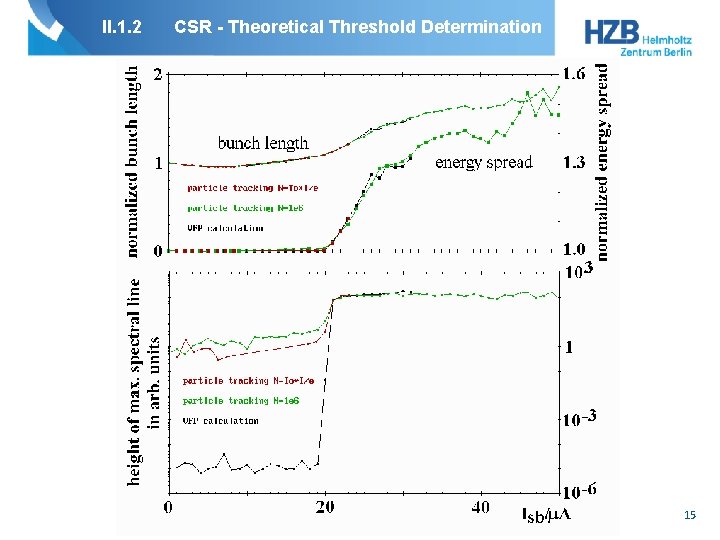 II. 1. 2 CSR - Theoretical Threshold Determination 15 