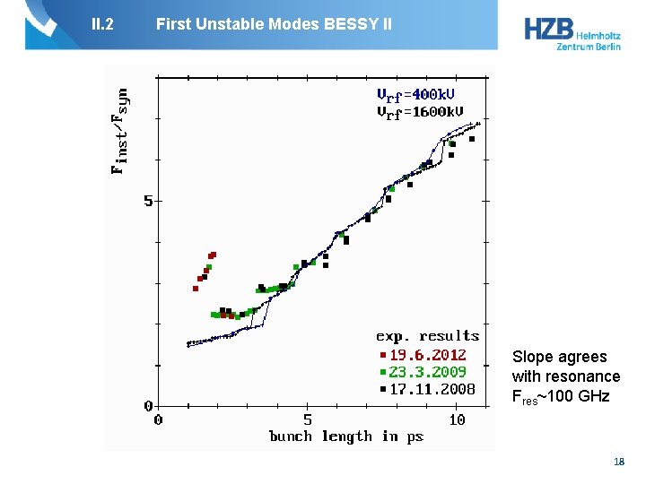 II. 2 First Unstable Modes BESSY II Slope agrees with resonance Fres~100 GHz 18