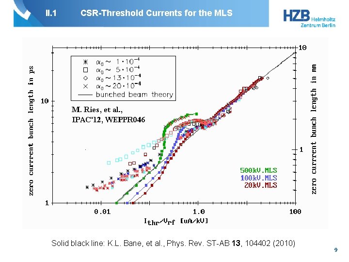 II. 1 CSR-Threshold Currents for the MLS Solid black line: K. L. Bane, et