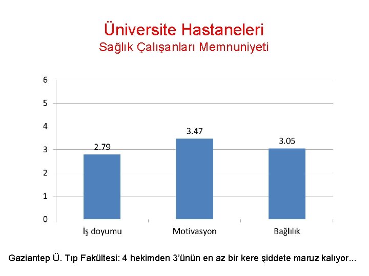 Üniversite Hastaneleri Sağlık Çalışanları Memnuniyeti Gaziantep Ü. Tıp Fakültesi: 4 hekimden 3’ünün en az