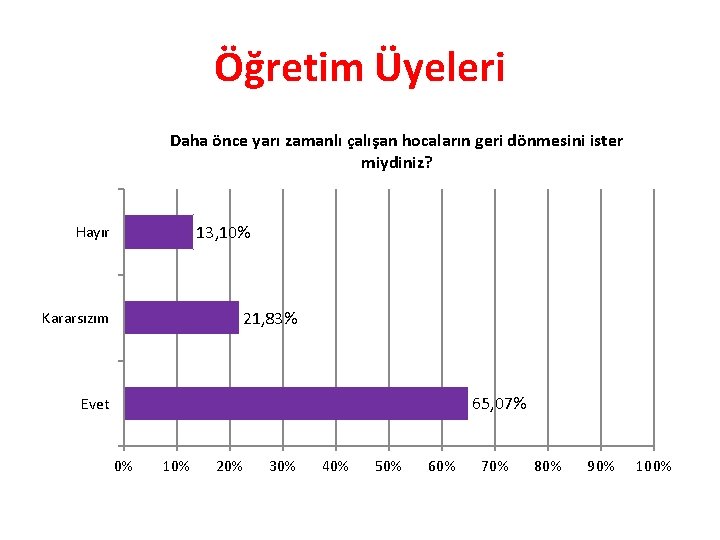 Öğretim Üyeleri Daha önce yarı zamanlı çalışan hocaların geri dönmesini ister miydiniz? 13, 10%